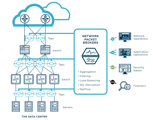 Network monitoring tools